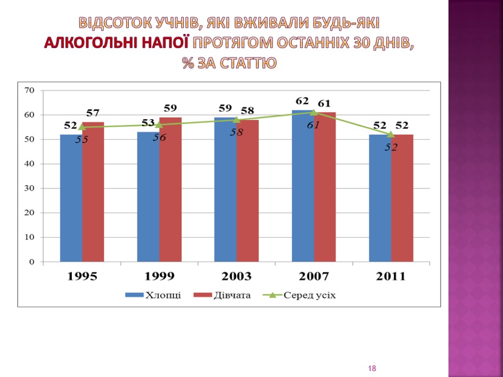 Відсоток учнів, які вживали будь-які алкогольні напої протягом останніх 30 днів, % за статтю